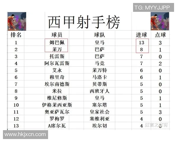 西甲积分榜：马德里竞技1-0塞维利亚，暂居积分榜首位